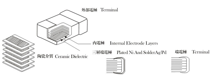 高压贴片电容物理解剖图