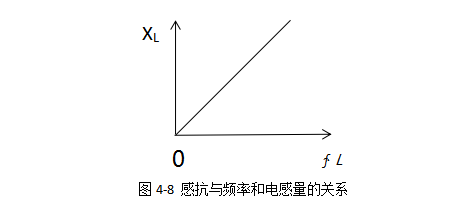 感抗与频率和电感量的关系