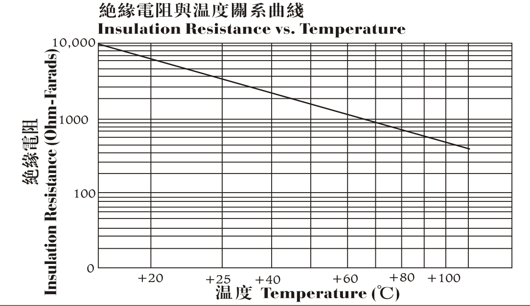 X5R绝缘电阻与温度关系