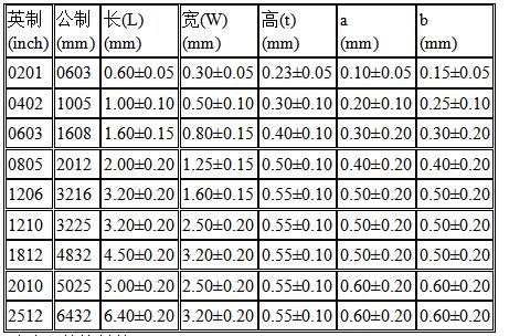 11.30常用的九种贴片电阻规格参数表