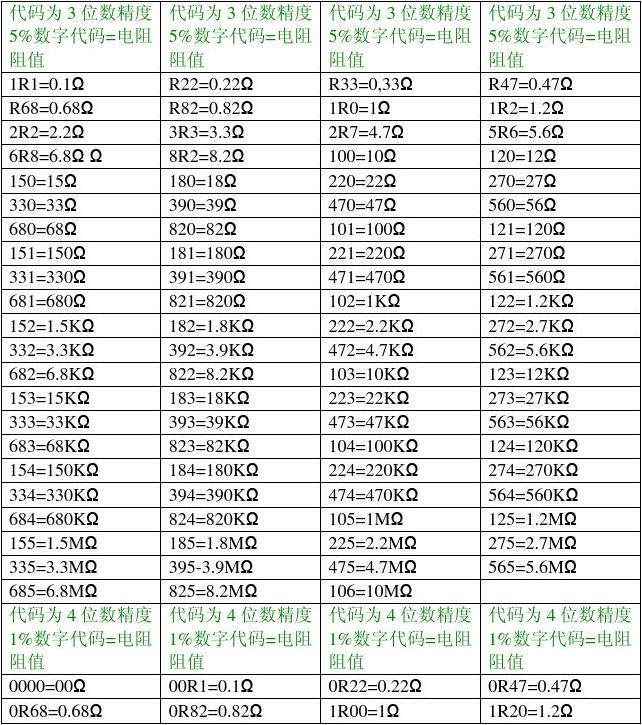 贴片电阻阻值表