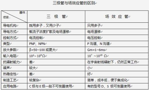 三极管与场效应管的区别图