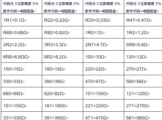 贴片电阻阻值识别表