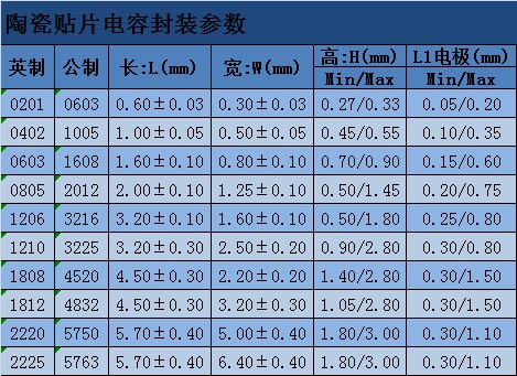 常规陶瓷贴片电容封装表