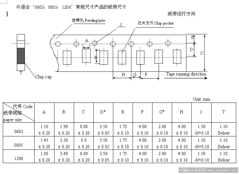 贴片电阻电容的卷带结构