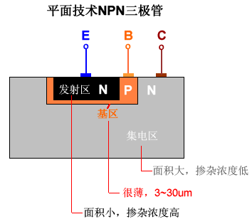 三极管工艺99