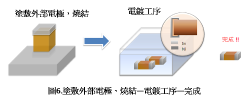 贴片电容工艺流程1