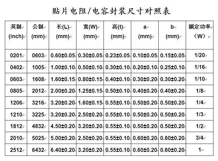 贴片电阻封装尺寸表