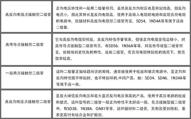 二极管分类
