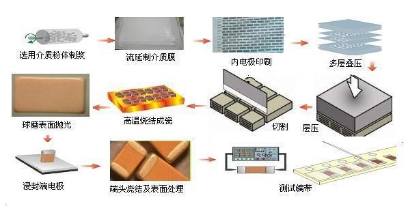 贴片电容工艺流程图