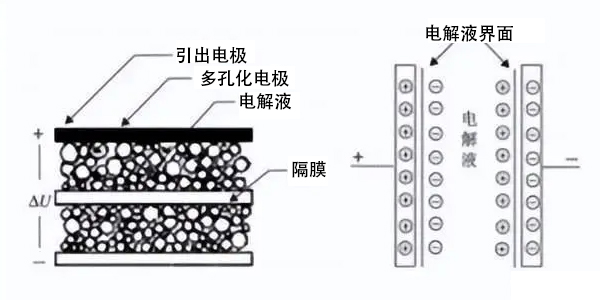 超级电容黑科技1