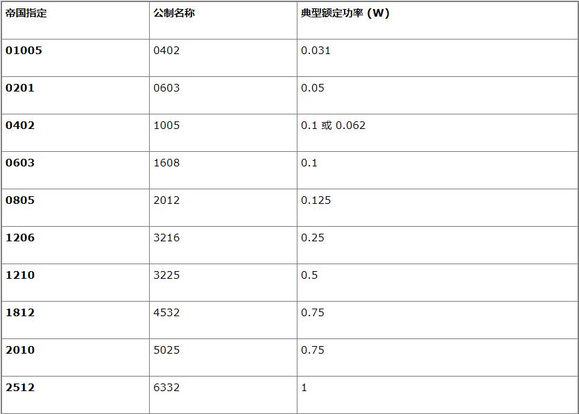 贴片电阻规格