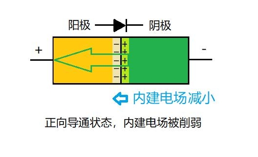 正向导通