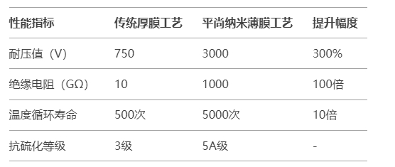 实测数据对比）
