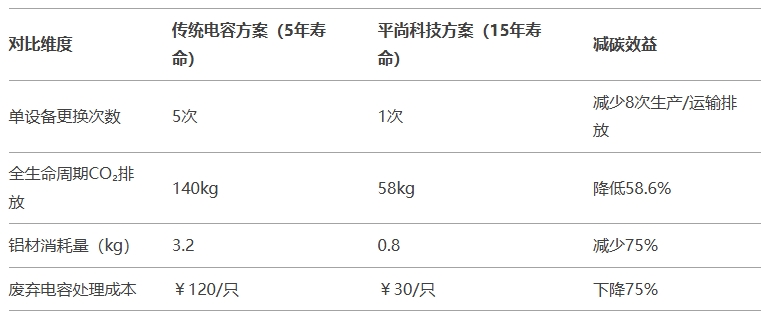 减碳效益量化：平尚方案 vs 传统方案