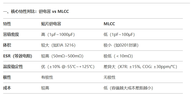 核心特性对比：钽电容 vs MLCC