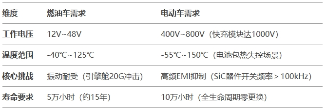 技术演变：燃油车与电动车的需求分野