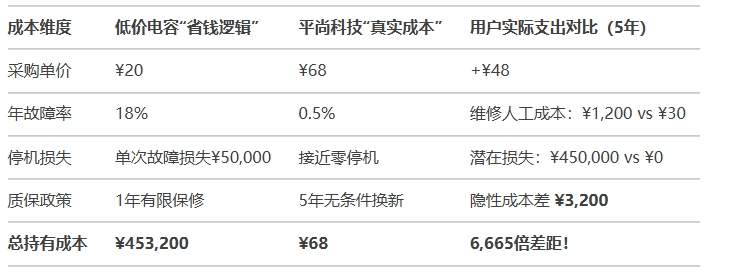 黑箱3：隐性成本差——认证、质保与失效风险