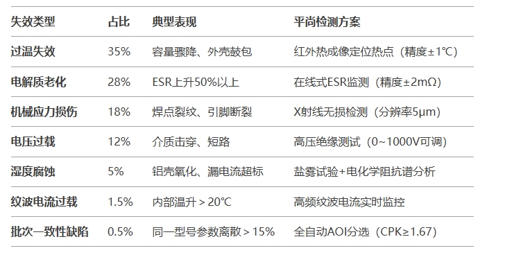 固态电容失效的七大“隐形杀手”