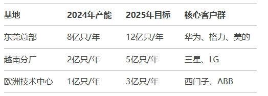 产能布局：打造全球交付网络