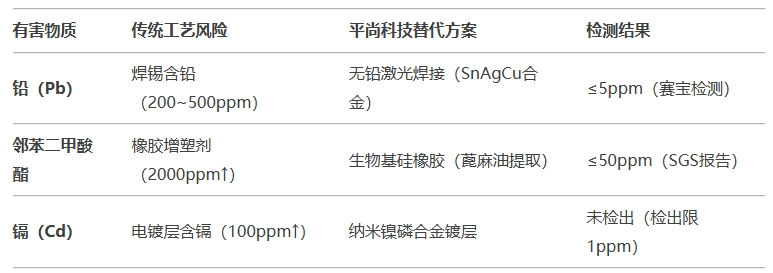 材料替代：彻底消除有害物质
