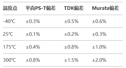 全温区精度对比（-40℃~300℃）