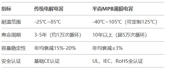 性能优势对比