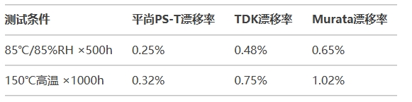 高温老化漂移率对比