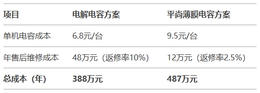 直接成本对比