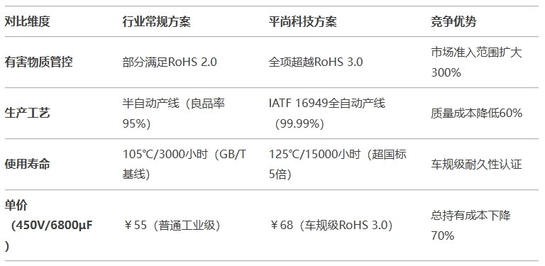 平尚科技VS行业常规：合规性成本与性能的颠覆性平衡