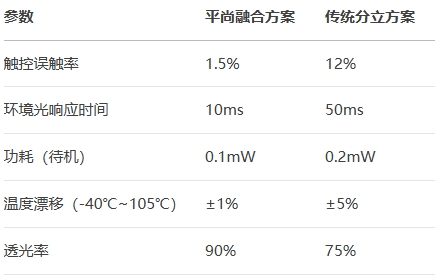平尚融合方案对比传统分立方案
