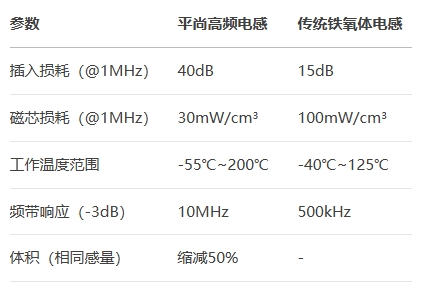 平尚高频电感对比传统铁氧体电感