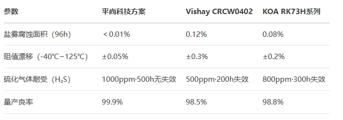 0402封装10kΩ电阻进行极端环境测试