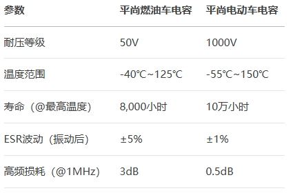 平尚燃油车电容=平尚电动车电容