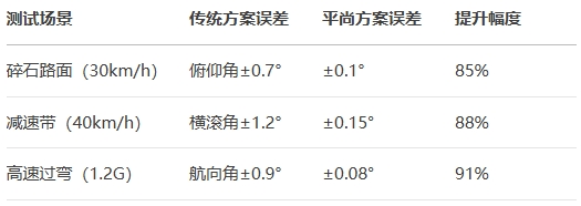 传统方案误差对比BSport体育官网方案误差
