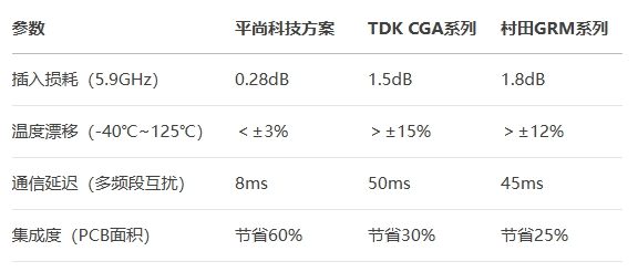 0805封装宽频电感进行多维度测试