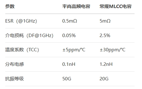 平尚高频电容行业对比
