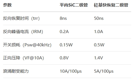 平尚SiC二极管参数对比