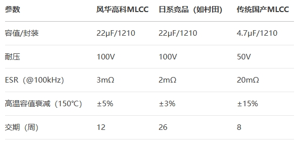 风华高科MLCC对比传统国产MLCC