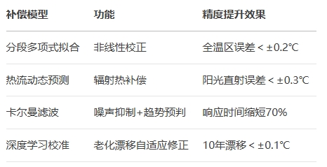 算法层：多模型协同补偿