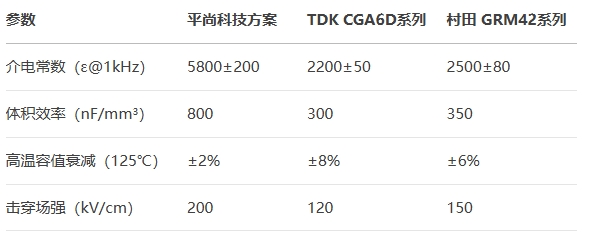 电容进行高压老化测试对比