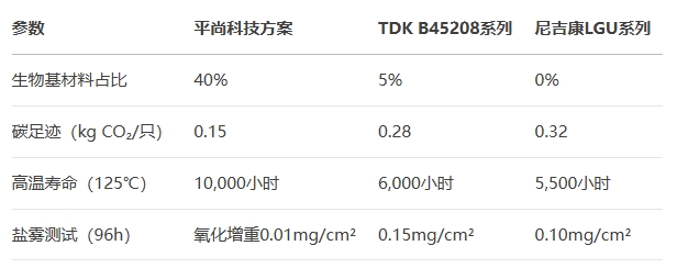 平尚科技对25V-00μF电容对比