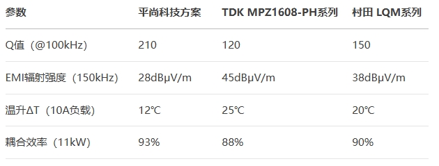 0805封装贴片电感测试对比