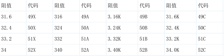 贴片电阻阻值对照表5