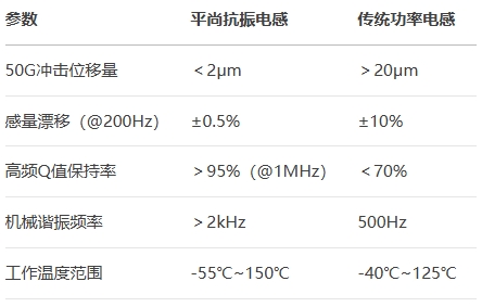 BSport体育官网抗振电感vs传统功率电感