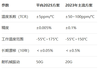 平尚2025方案电阻参数对比