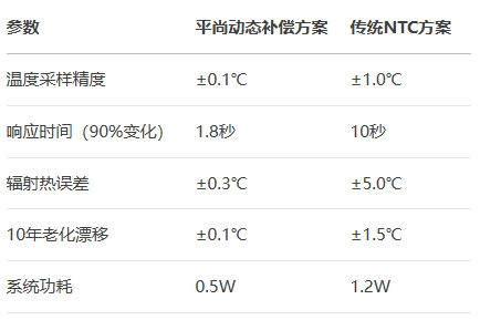 BSport体育官网动态补偿方案VS传统NTC方案