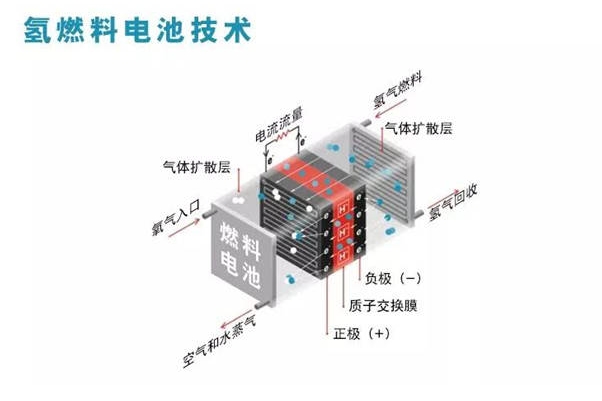 燃料电池堆2