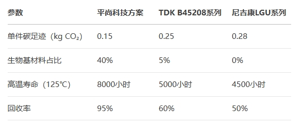 电容进行全生命周期评估对比