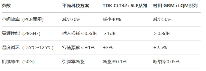 集成模组进行全维度测试对比